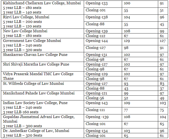 MH CET Law Cut Off 2022 - Category Wise Previous Year Cut off Marks - CLAT