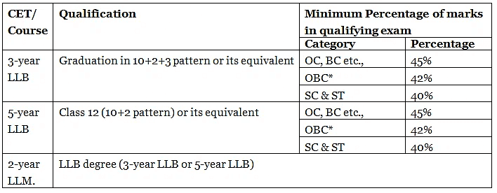 TS LAWCET Application Form - CLAT