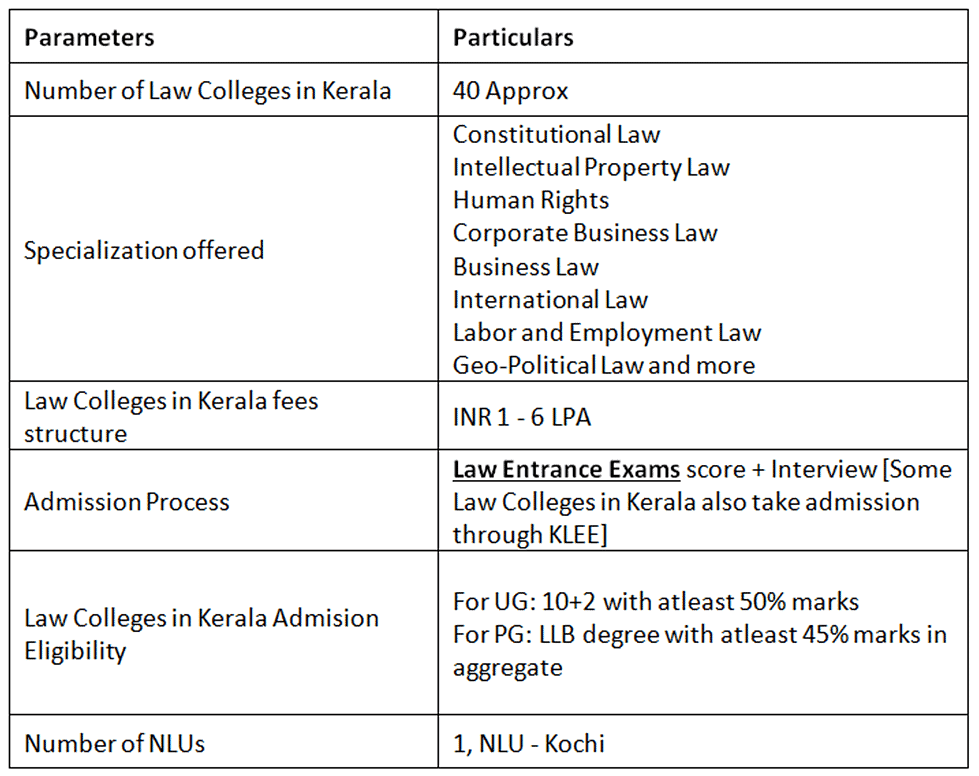 Best Law Colleges in Kerala 2026: Fees, Cutoffs, Ranks, Placements, Eligibility, Selection Process - CLAT