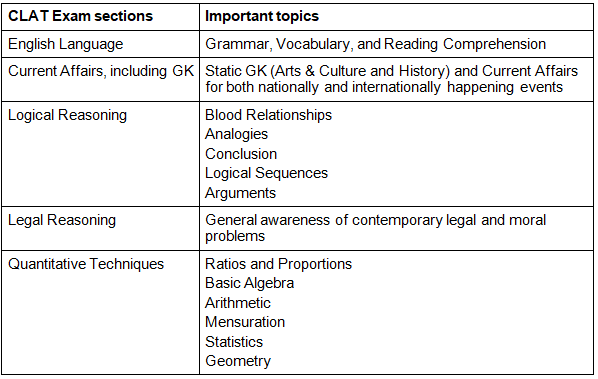 CLAT Exam Pattern 2026