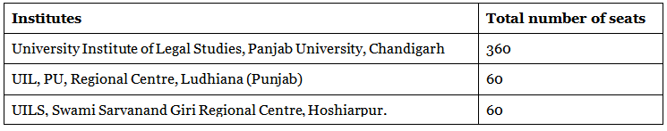 PU BA LLB Eligibility Criteria 2023 - Educational Qualification, Age, Minimum Marks - CLAT