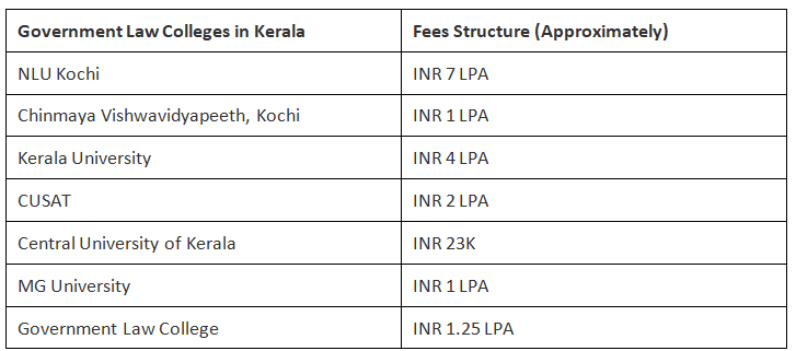 Best Law Colleges in Kerala 2026: Fees, Cutoffs, Ranks, Placements, Eligibility, Selection Process - CLAT