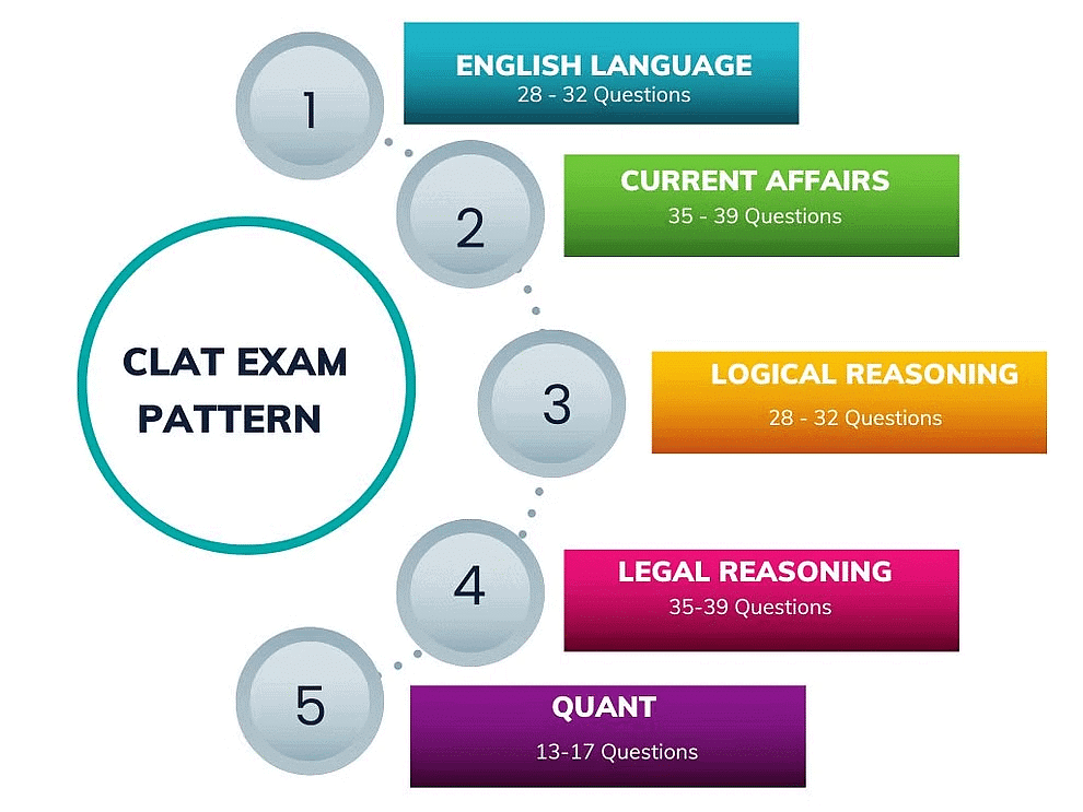 CLAT Exam Pattern 2026