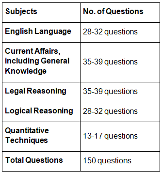 CLAT Quantitative Techniques: Syllabus, Questions, Books
