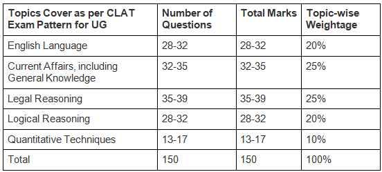 CLAT Exam Pattern 2026
