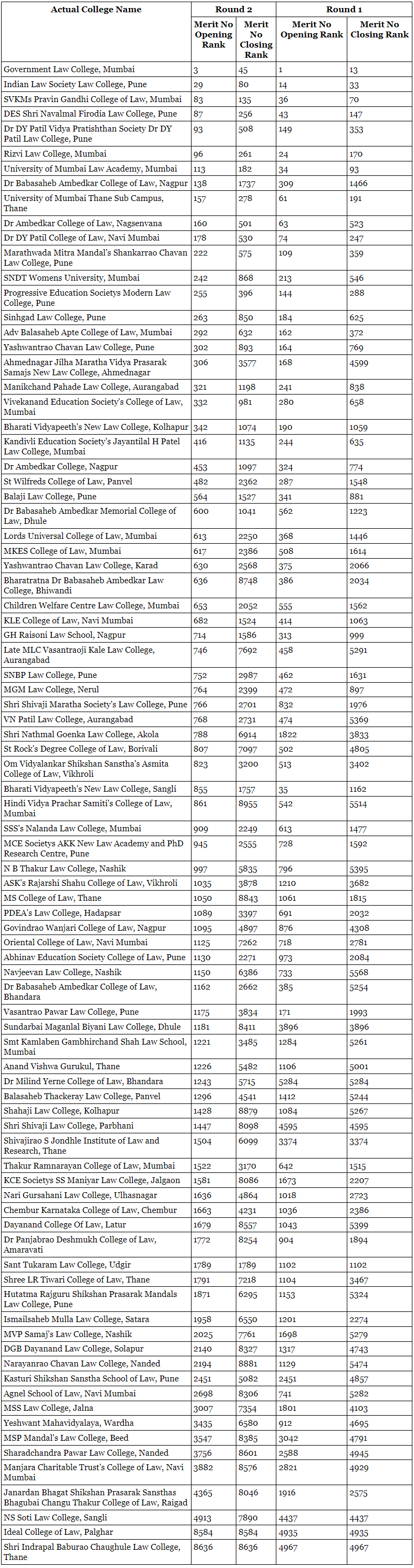 MH CET Law Cut Off 2022 - Category Wise Previous Year Cut off Marks - CLAT