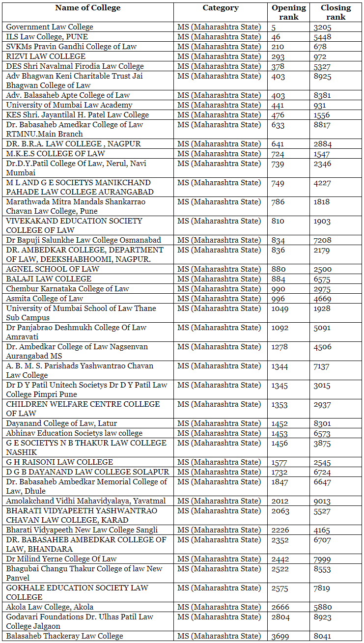 MH CET Law Cut Off 2022 - Category Wise Previous Year Cut off Marks - CLAT