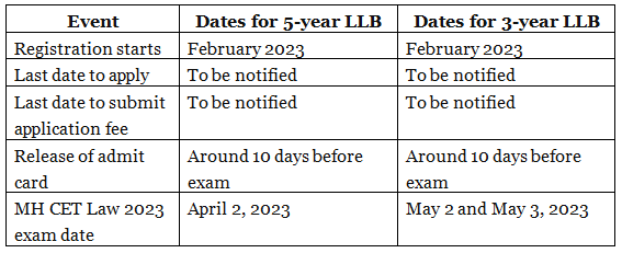 MH CET Law Application Form - CLAT