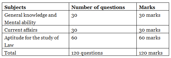 AP LAWCET Syllabus - CLAT