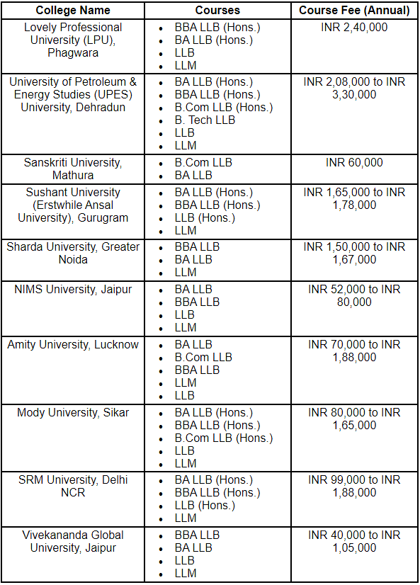 List of NLUs for Rank between 1-1000 in CLAT 2025