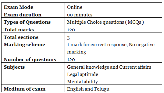 AP LAWCET Syllabus - CLAT