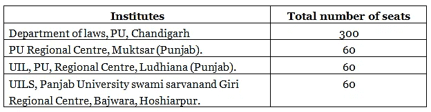 PU LLB Eligibility Criteria - CLAT