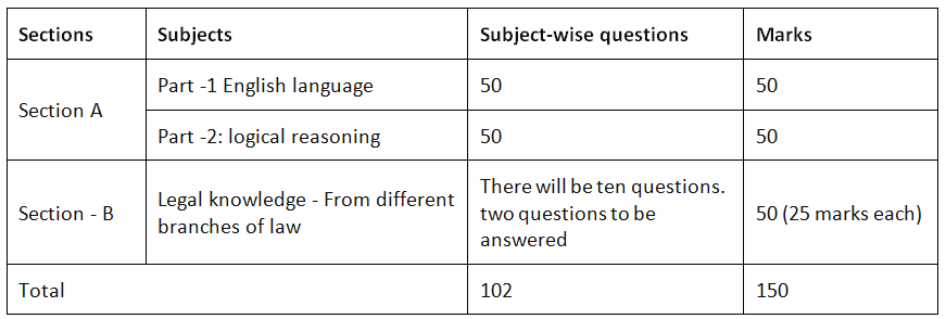 AILET Exam Pattern 2026: Mode, Marking Scheme, Number of Questions - CLAT
