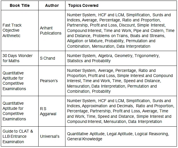 CLAT Quantitative Techniques: Syllabus, Questions, Books