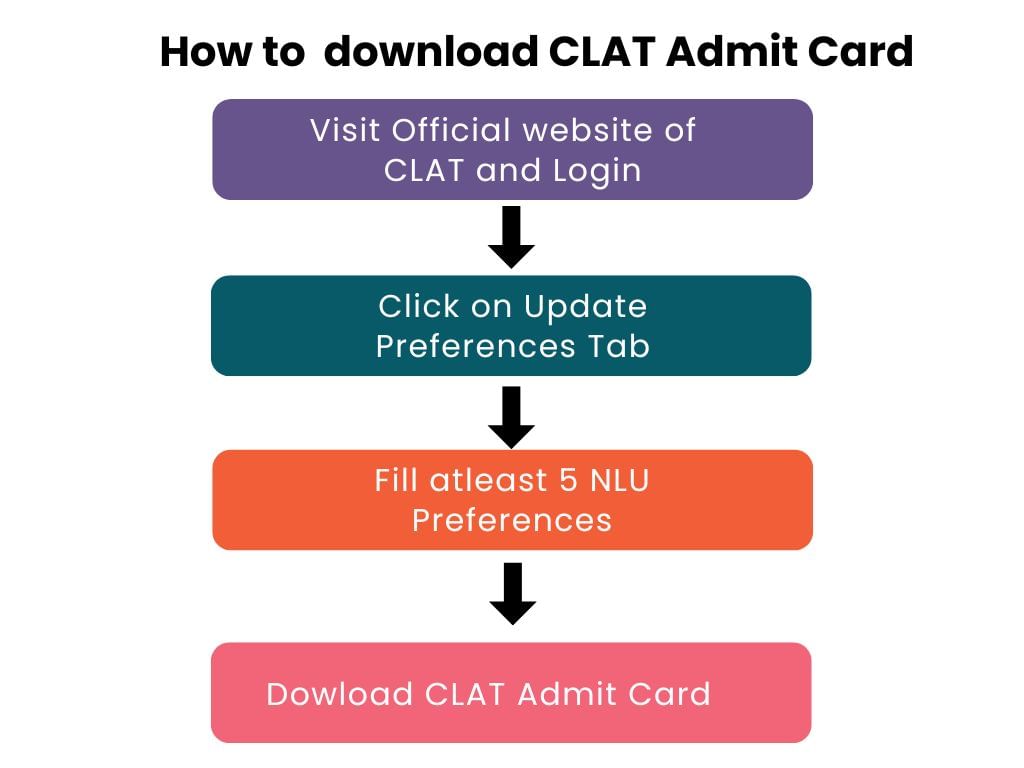 CLAT Admit Card 2026: Steps to Download Hall Ticket, Direct Link to Download NLU Hall Ticket, Exam Day Guidelines