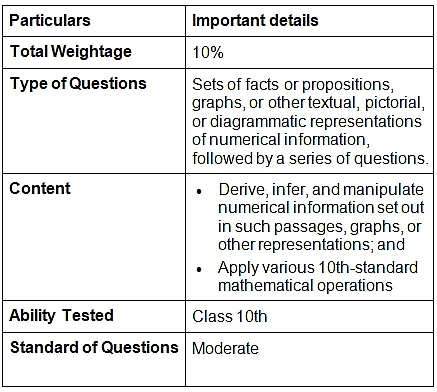 CLAT Quantitative Techniques: Syllabus, Questions, Books