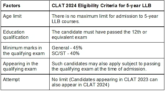 CLAT Notification 2026: Important Dates, Eligibility Criteria, Application Process and more