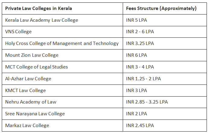 Best Law Colleges in Kerala 2026: Fees, Cutoffs, Ranks, Placements, Eligibility, Selection Process - CLAT