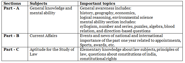 TS LAWCET Syllabus - CLAT