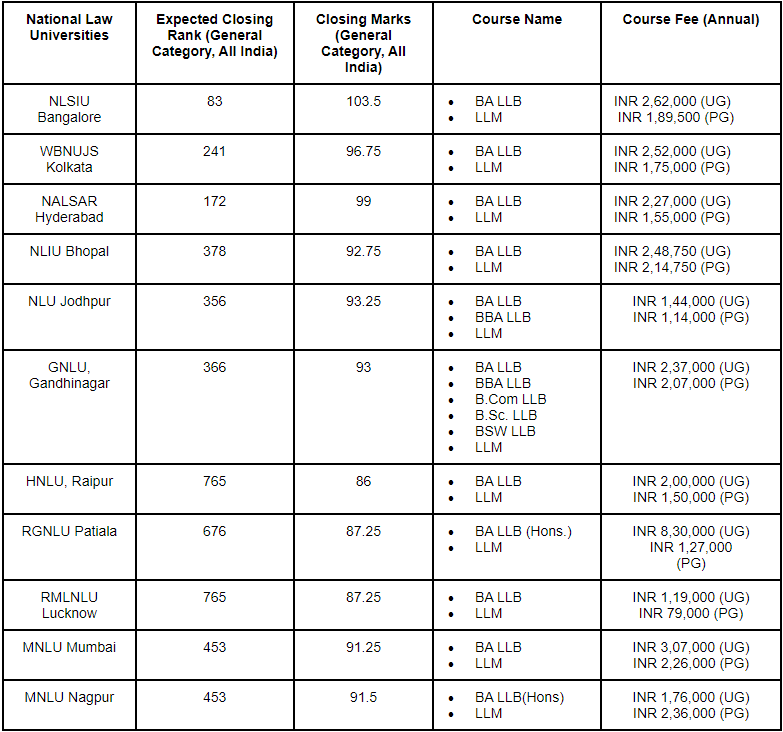 List of NLUs for Rank between 1-1000 in CLAT 2025