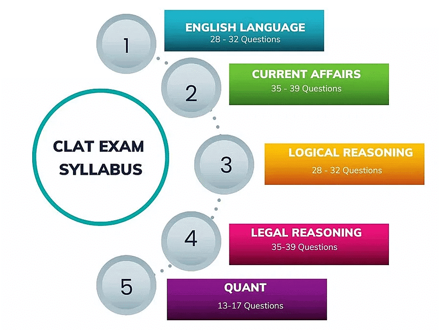 CLAT Exam Section-Wise Weightage