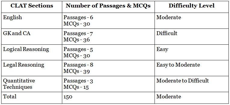 Exam Analysis - CLAT 2020