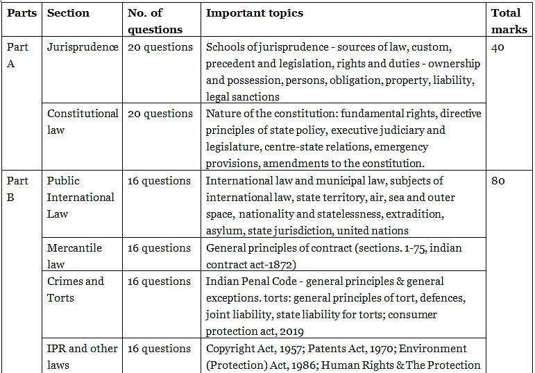 TS LAWCET Syllabus - CLAT