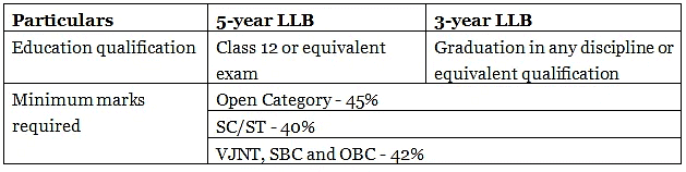 MH CET Law Application Form - CLAT