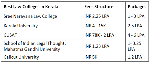 Best Law Colleges in Kerala 2026: Fees, Cutoffs, Ranks, Placements, Eligibility, Selection Process - CLAT