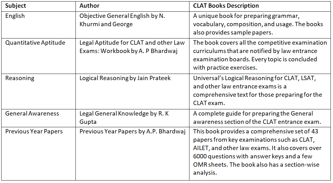 Best Books For CLAT Preparation 2026: Subject Wise Recommended Books by Expert & Toppers | How to Study for CLAT