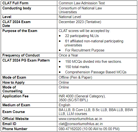 CLAT Exam Pattern 2026