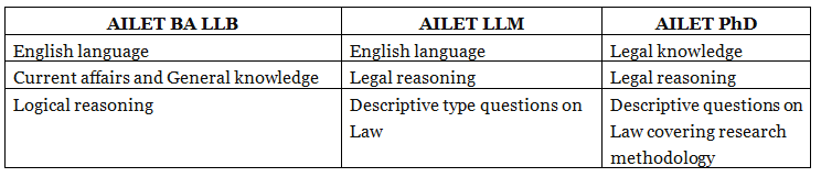 AILET Syllabus 2024 for BA LLB and LLM - Preparation Tips and Important ...