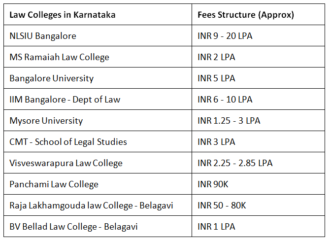 Best Law Colleges in Karnataka 2026 Ranks, Fees, Cutoffs, Placements ...