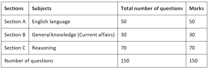 AILET Exam Pattern 2026: Mode, Marking Scheme, Number of Questions - CLAT