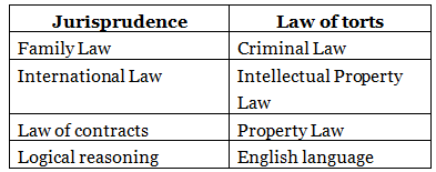 AILET Syllabus 2024 for BA LLB and LLM - Preparation Tips and Important ...
