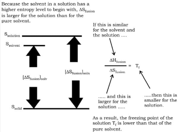Freezing Point Depression
