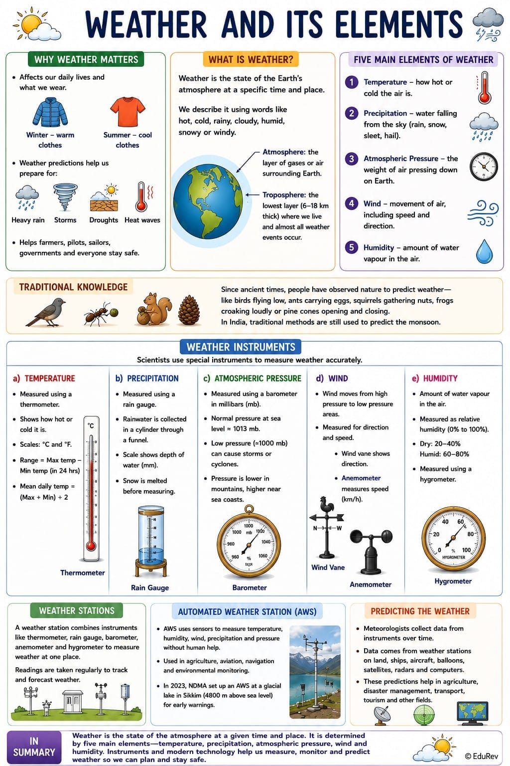 Infographics Understanding the Weather - Social Science Class 7 - New NCERT