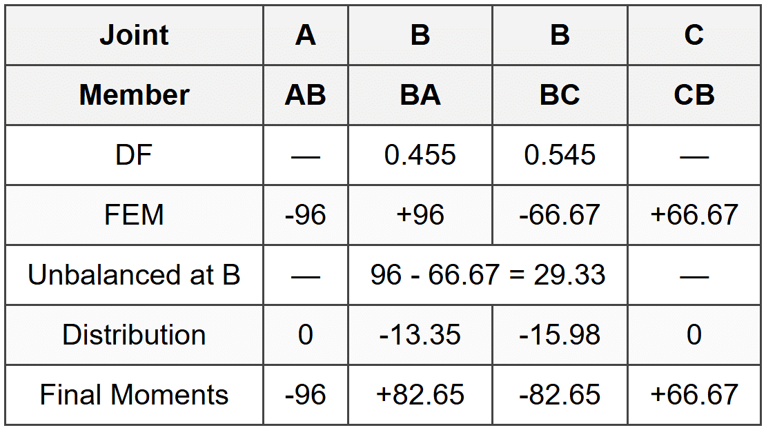 Example 2: Moment Distribution Method for Continuous Beam