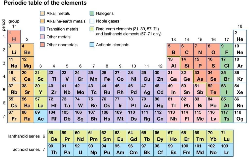 Mnemonics: d and f- Block Elements | Chemistry Class 12 - NEET