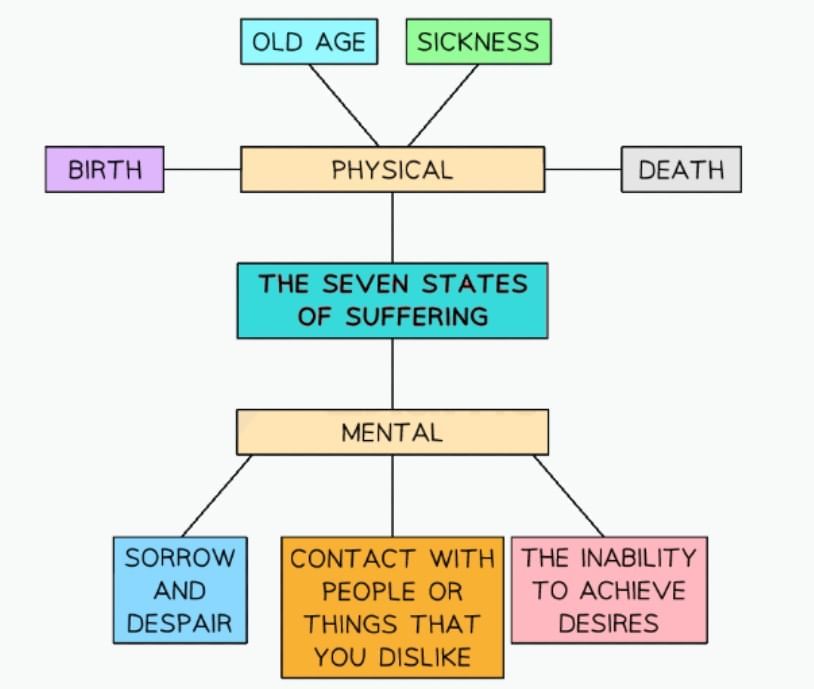 The Four Noble Truths | Religion, Philosophy & Ethics for GCSE/IGCSE - Year 11