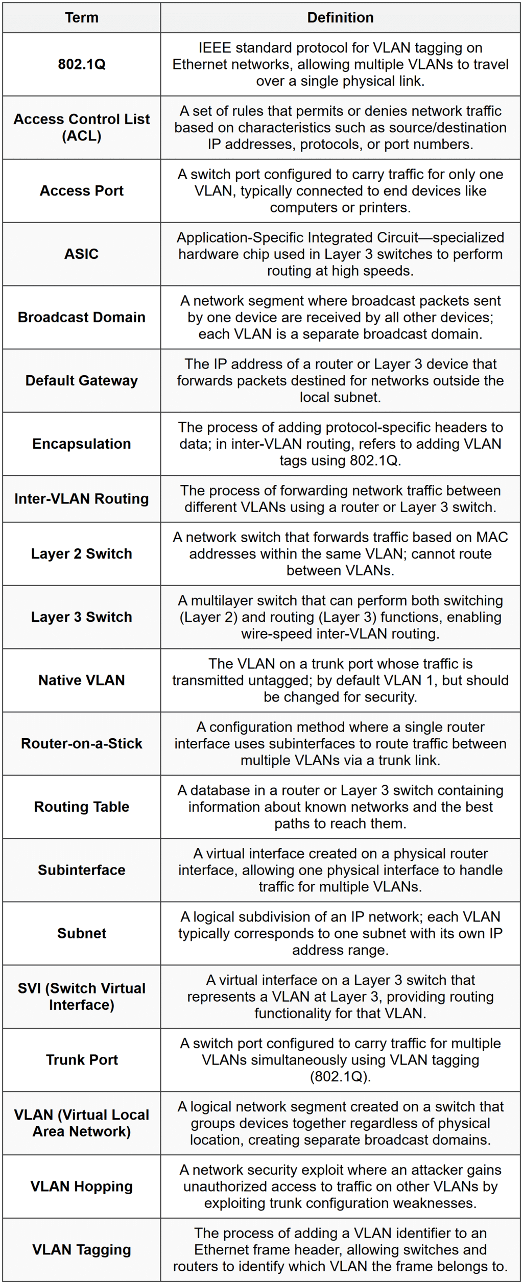 Inter-VLAN Routing - CompTIA Network+ (N10-009) Full Course - Network
