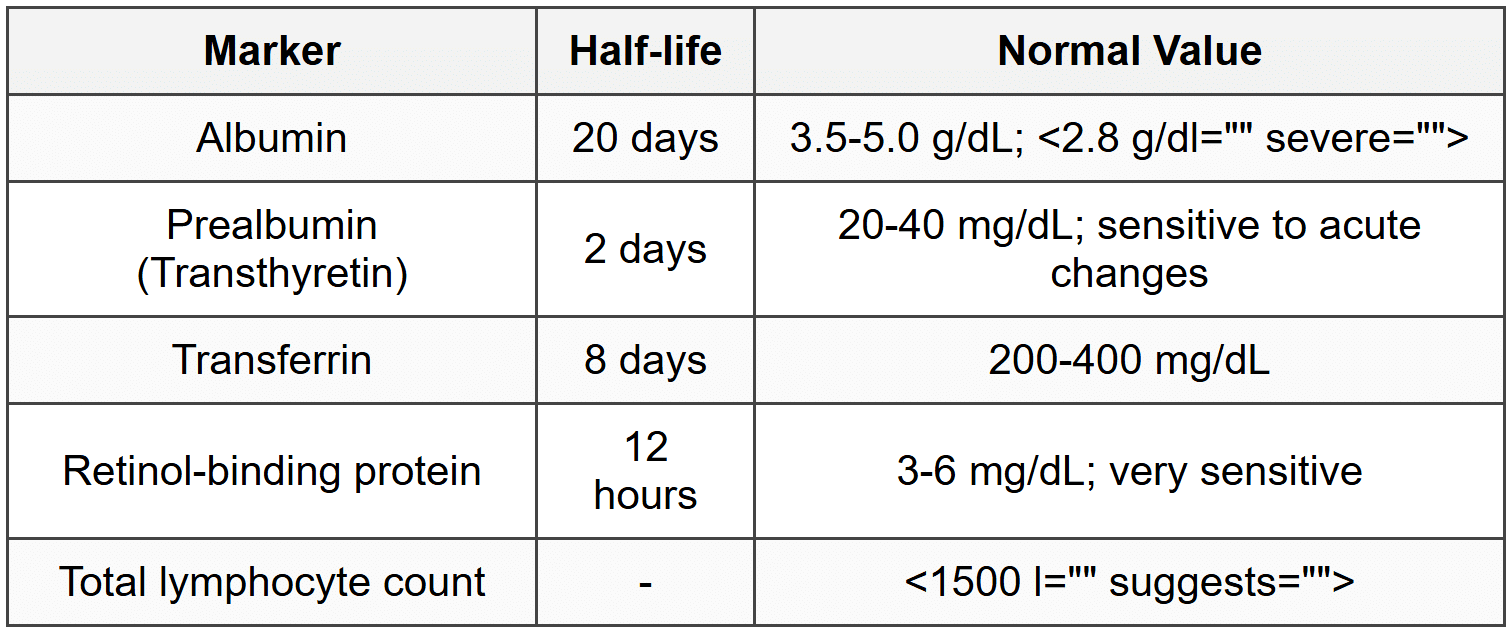 9.2 Biochemical Markers