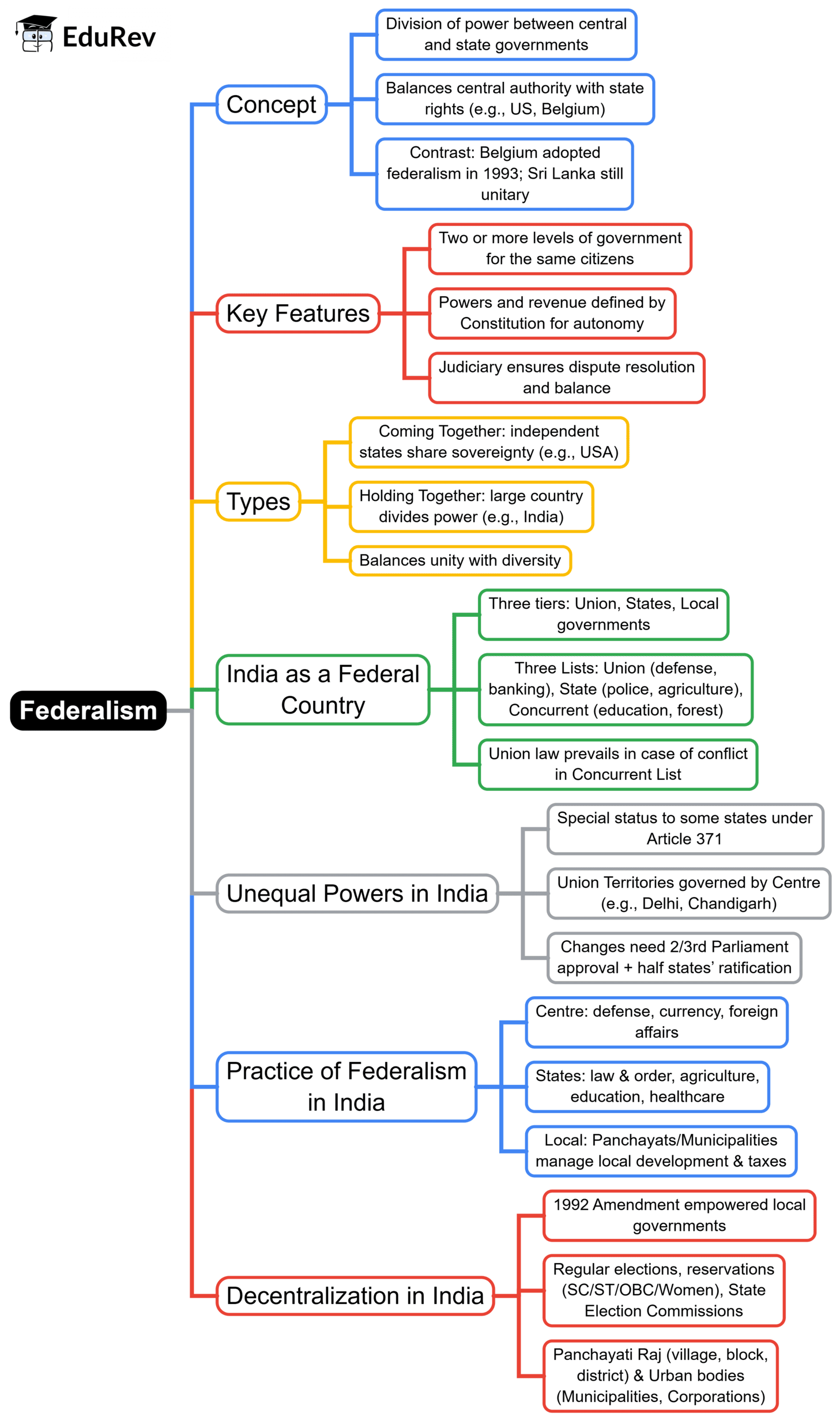 Mind Map: Federalism | Social Studies (SST) Class 10