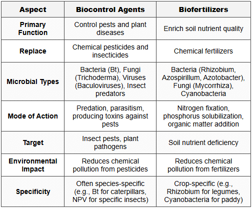 3. Comparative Analysis: Biocontrol vs. Biofertilizers