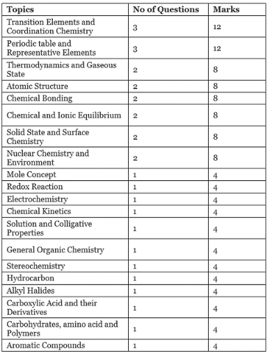 How to prepare for JEE Chemistry with EduRev? | Chemistry for JEE Main & Advanced