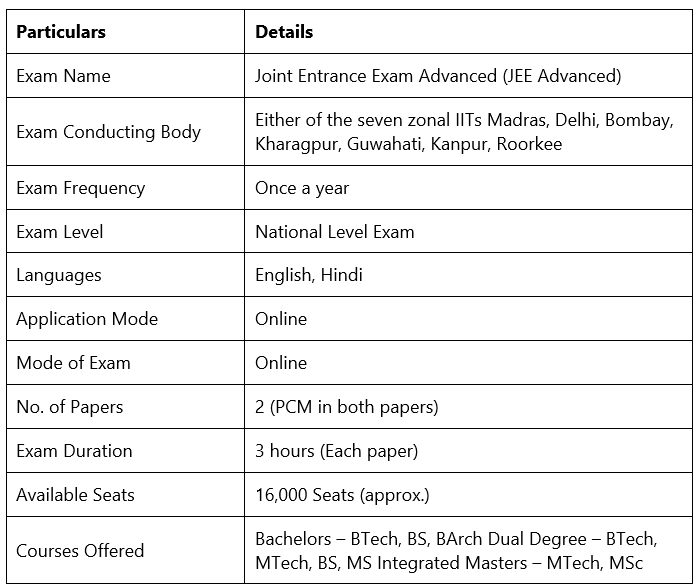 JEE Advanced 2023: Exam Date (Out), Application Form & Syllabus