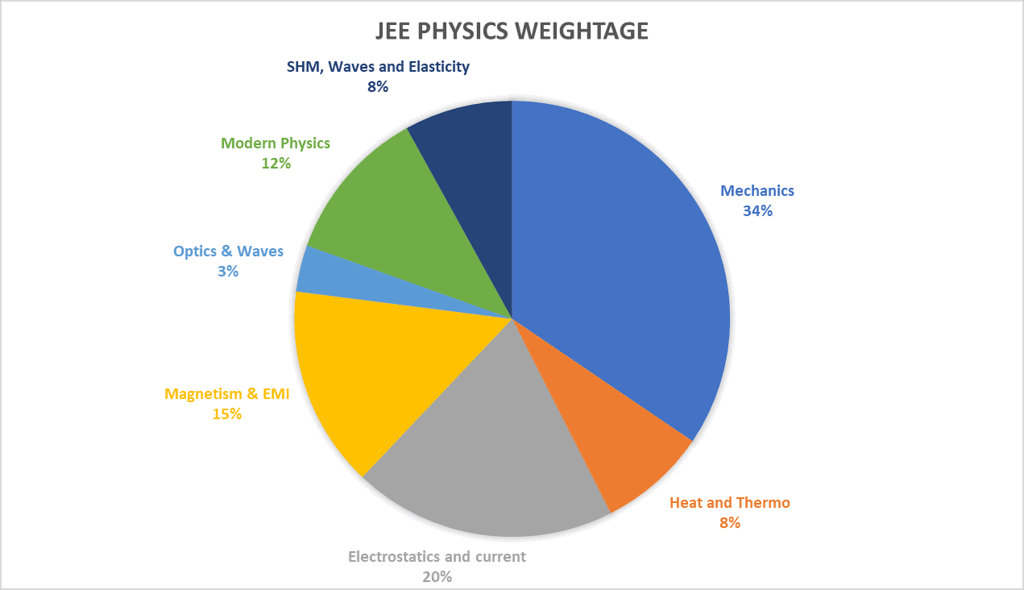 Complete Syllabus for JEE Main 2026