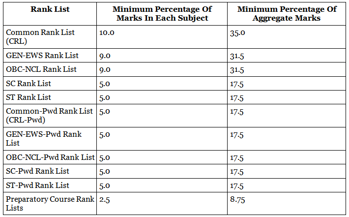 JEE Advanced Marks vs Rank 2021
