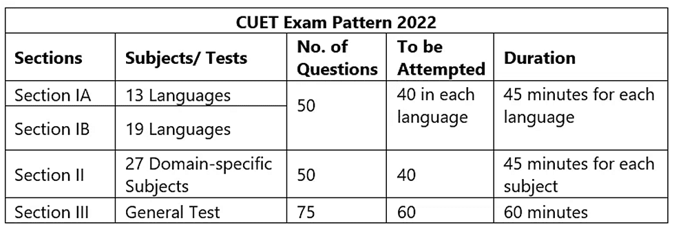 CUET Exam Benefits: Why should you apply? - JEE