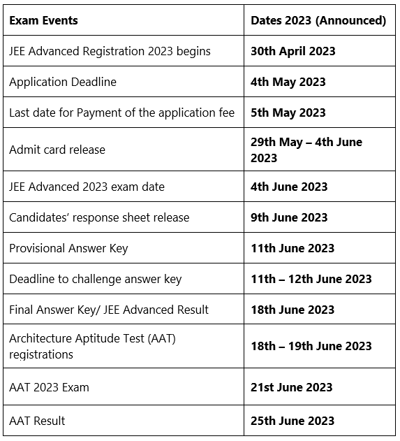 JEE Advanced 2023: Exam Date (Out), Application Form & Syllabus